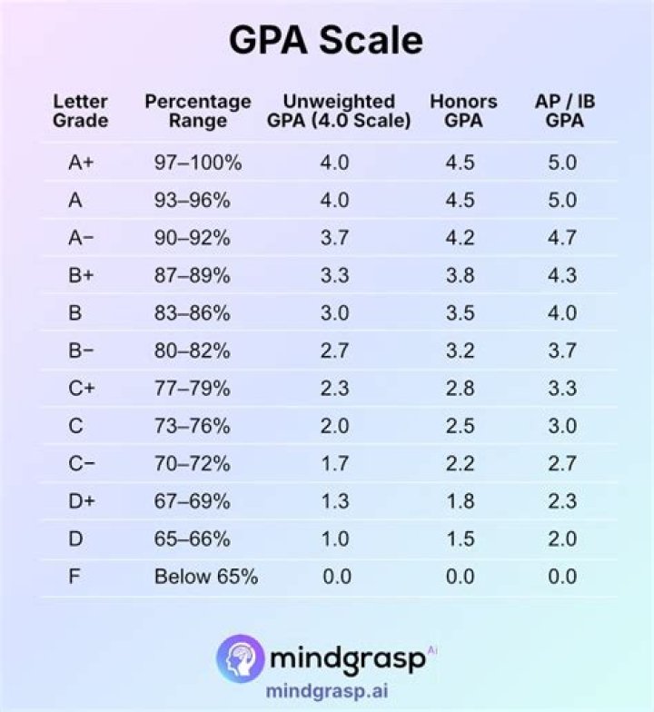 GPA for 92,82,95,79,96,98,100