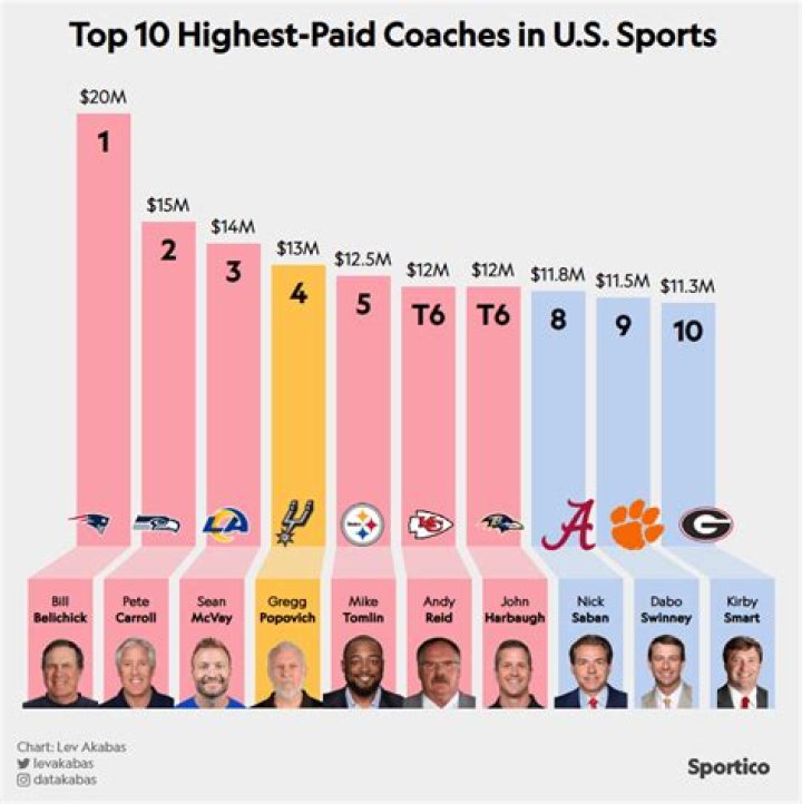 Highest-Paid College Football Coaches: Nick Saban Leads All