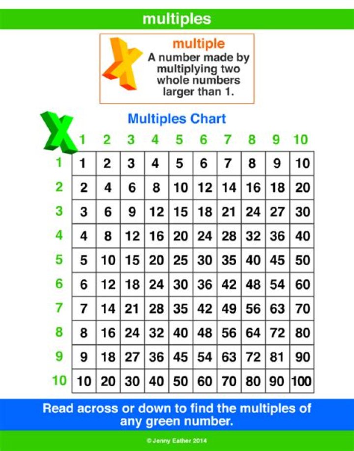 Multiplication Multiples of 50