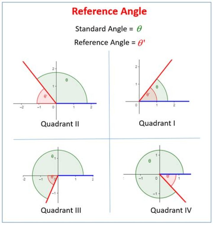 Reference Angle for 150
