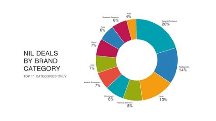 Top 10 NIL Deals in 2023: Arch Manning is the Money Man of College Football