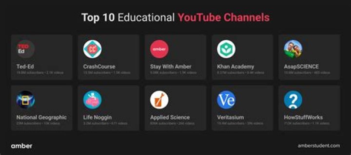 Top Youtube channels - Ukraine